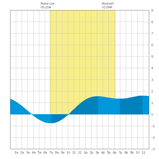 Galveston tide chart for Tuesday, February 25, 2025