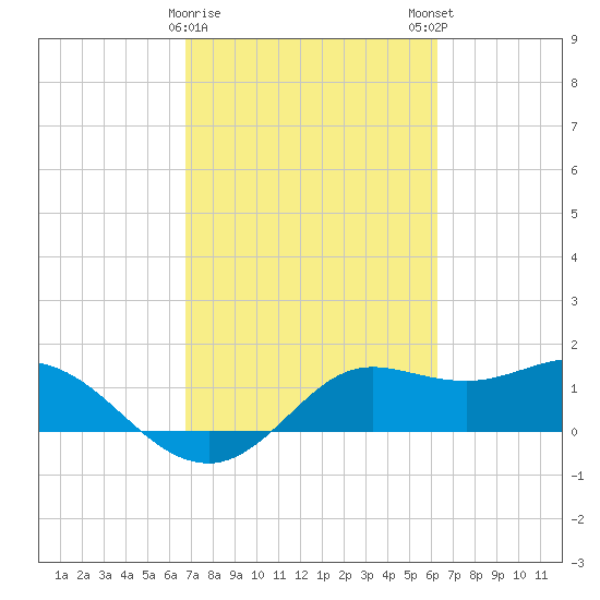 Galveston tide chart for Wednesday, February 26, 2025