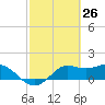 Galveston tide chart for Wednesday, February 26, 2025