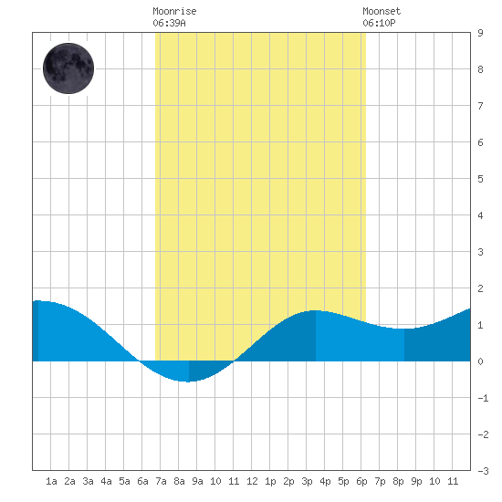 Galveston tide chart for Thursday, February 27, 2025
