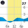 Galveston tide chart for Thursday, February 27, 2025