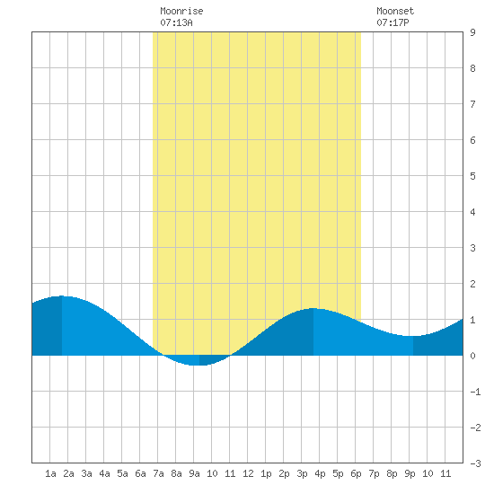 Galveston tide chart for Friday, February 28, 2025