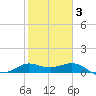 Galveston tide chart for Monday, February 3, 2025