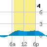 Galveston tide chart for Tuesday, February 4, 2025