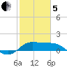 Galveston tide chart for Wednesday, February 5, 2025