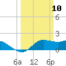 Galveston tide chart for Monday, March 10, 2025