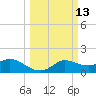 Galveston tide chart for Thursday, March 13, 2025