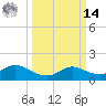Galveston tide chart for Friday, March 14, 2025