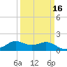 Galveston tide chart for Sunday, March 16, 2025