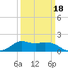 Galveston tide chart for Tuesday, March 18, 2025