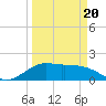 Galveston tide chart for Thursday, March 20, 2025