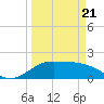 Galveston tide chart for Friday, March 21, 2025