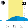 Galveston tide chart for Saturday, March 22, 2025