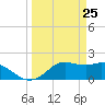 Galveston tide chart for Tuesday, March 25, 2025