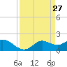 Galveston tide chart for Thursday, March 27, 2025