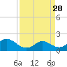 Galveston tide chart for Friday, March 28, 2025