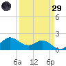 Galveston tide chart for Saturday, March 29, 2025