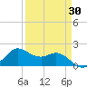 Galveston tide chart for Sunday, March 30, 2025