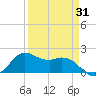 Galveston tide chart for Monday, March 31, 2025