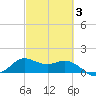 Galveston tide chart for Monday, March 3, 2025