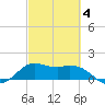 Galveston tide chart for Tuesday, March 4, 2025