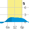 Galveston tide chart for Wednesday, March 5, 2025