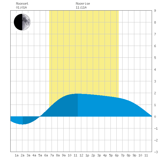 Galveston tide chart for Thursday, March 6, 2025