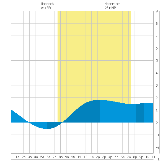 Galveston tide chart for Sunday, March 9, 2025