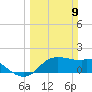 Galveston tide chart for Sunday, March 9, 2025