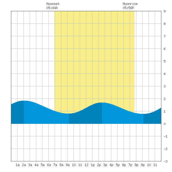 Galveston tide chart for Thursday, April 10, 2025