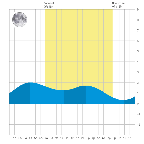 Galveston tide chart for Saturday, April 12, 2025