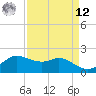 Galveston tide chart for Saturday, April 12, 2025