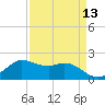 Galveston tide chart for Sunday, April 13, 2025