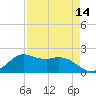 Galveston tide chart for Monday, April 14, 2025