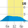 Galveston tide chart for Wednesday, April 16, 2025