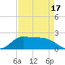 Galveston tide chart for Thursday, April 17, 2025