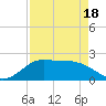 Galveston tide chart for Friday, April 18, 2025