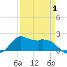 Galveston tide chart for Tuesday, April 1, 2025