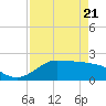 Galveston tide chart for Monday, April 21, 2025