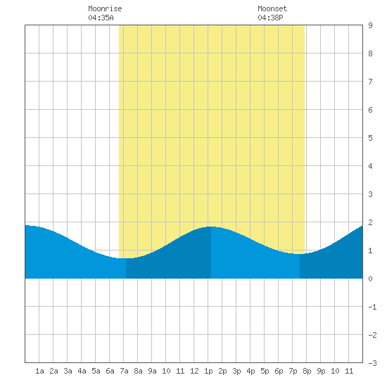 Galveston tide chart for Thursday, April 24, 2025
