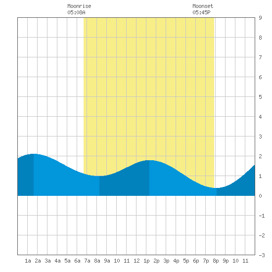 Galveston tide chart for Friday, April 25, 2025