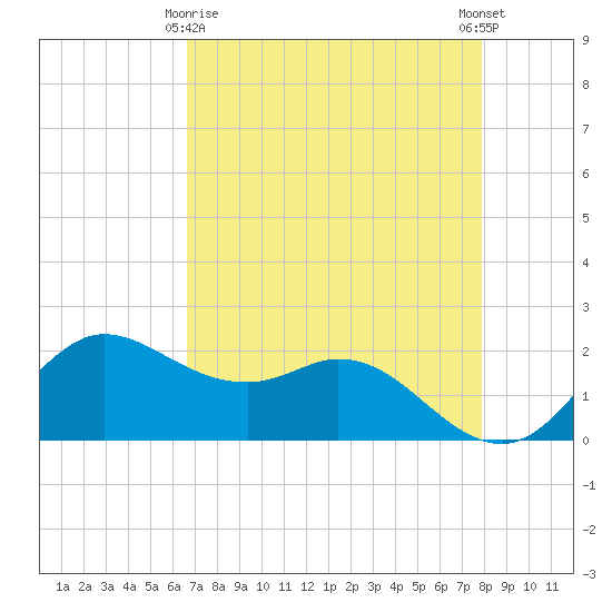 Galveston tide chart for Saturday, April 26, 2025