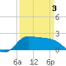 Galveston tide chart for Thursday, April 3, 2025