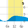 Galveston tide chart for Saturday, April 5, 2025