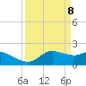 Galveston tide chart for Tuesday, April 8, 2025