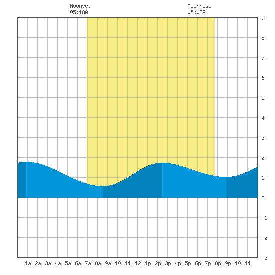 Galveston tide chart for Wednesday, April 9, 2025
