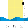 Galveston tide chart for Wednesday, April 9, 2025