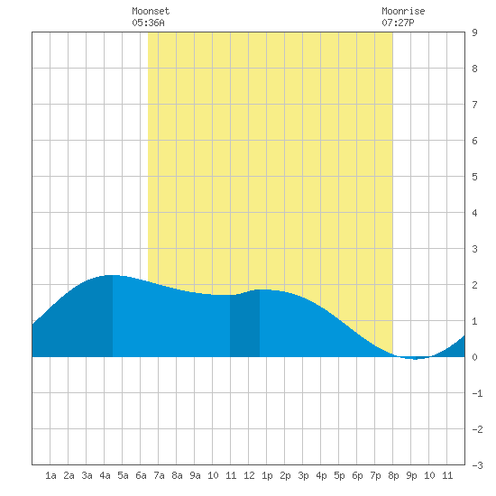 Galveston tide chart for Sunday, May 11, 2025