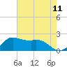 Galveston tide chart for Sunday, May 11, 2025