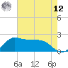 Galveston tide chart for Monday, May 12, 2025